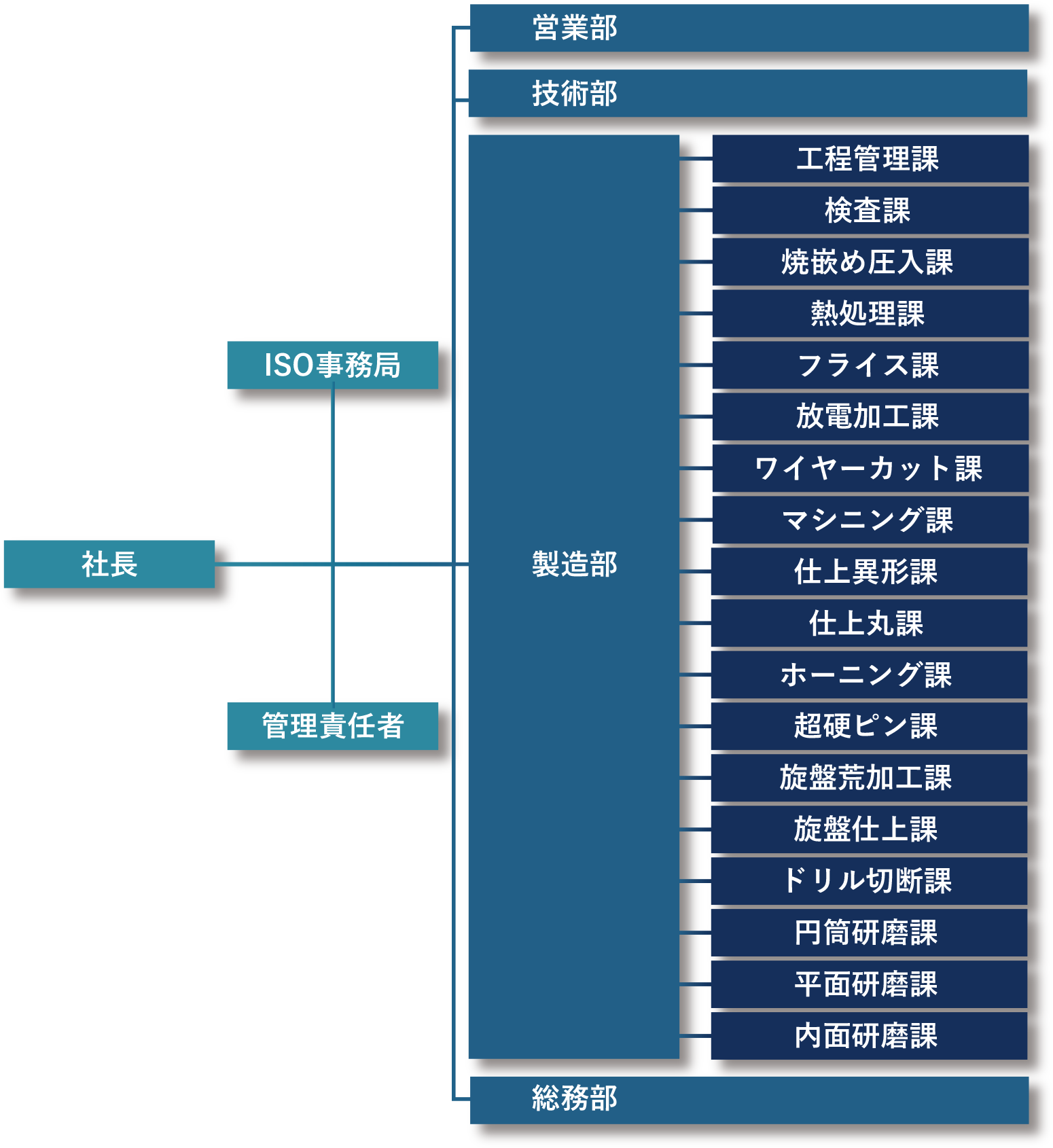 組織図